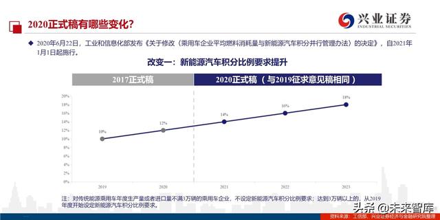 汽车行业2020年双积分正式版深度解读