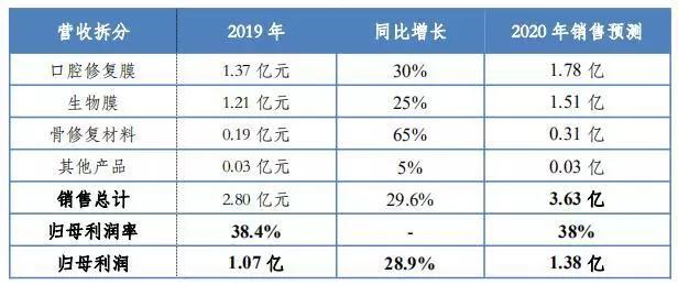 再生医学、骨科领域的正海生物会一年市值翻倍