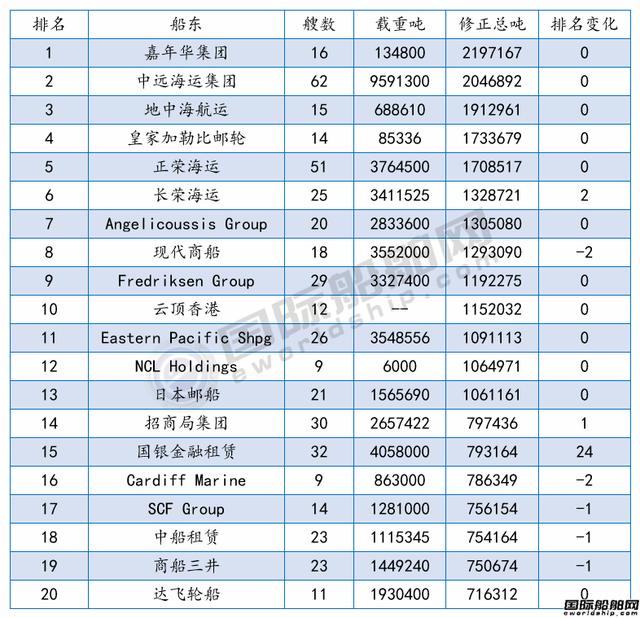 全球最新船厂船东订单排名发布！国际船舶网