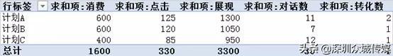 广告数据优化如何分析手把手教会你