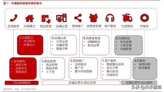 电商代运营行业投资分析：快速增长背景下，机遇和挑战并存