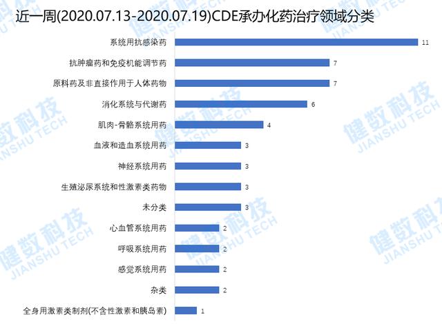 强生旗下RSV融合蛋白抑制剂首次在华申报临床，7.13-7.19审评周报