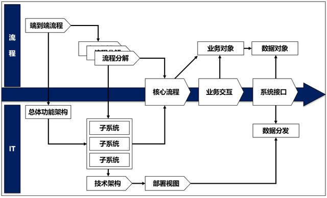 從企業(yè)架構(gòu)到信息化規(guī)劃，從現(xiàn)狀調(diào)研到架構(gòu)設(shè)計(jì)的核心邏輯