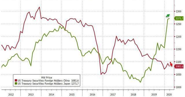 美国总债务增至55.9万亿,28国减美债,美国不敢赖掉