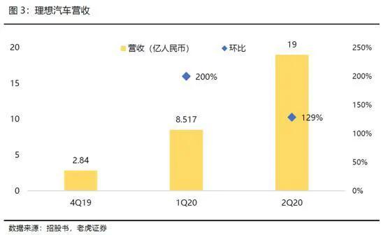 成功赴美上市，李想的“理想”就真的实现了吗？