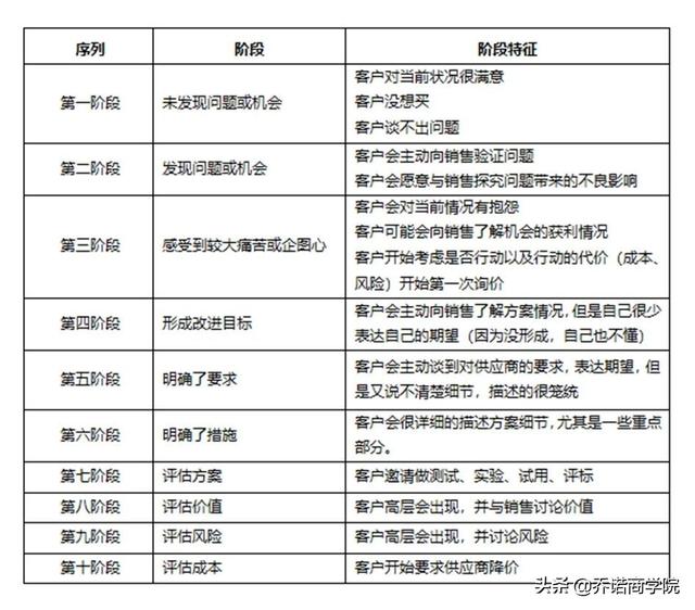 坏流程“杀死”了好销售
