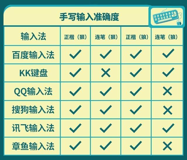 六大热门输入法一次全测试，已为你挑出最好用的那款