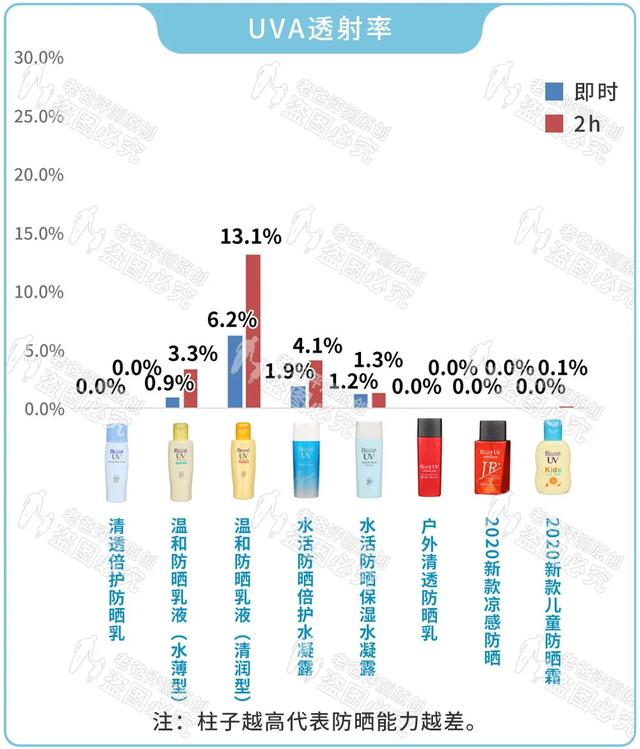 2020年防晒第一弹！碧柔防晒霜全线大评测！