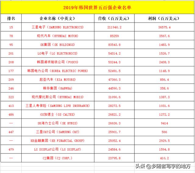 2019年韩国16家世界五百强企业名单一览