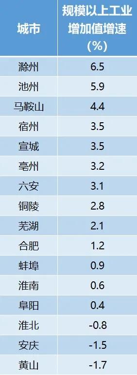 最新！安徽16地市上半年经济成绩单出炉