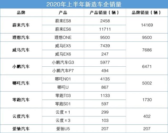 听说造车新势力只能活3家？蔚来/理想/小鹏or威马？