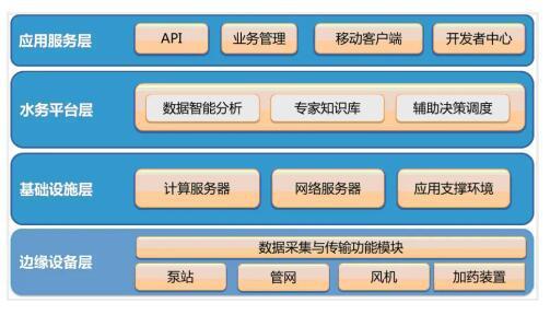 上海新想科技高端电磁水表支撑的智慧水务建设模式浅析