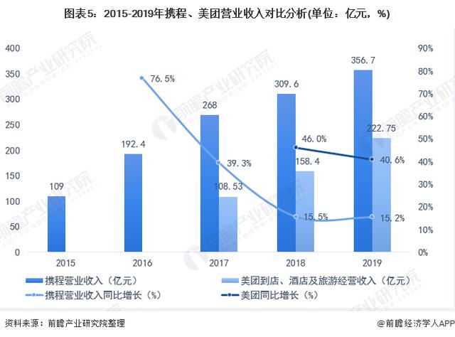 携程VS飞猪VS美团 谁才是在线旅游之王？