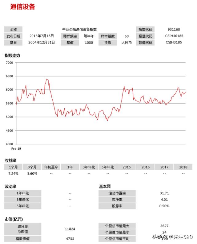 每天全局认识一只主流ETF基金——通信ETF（515880）