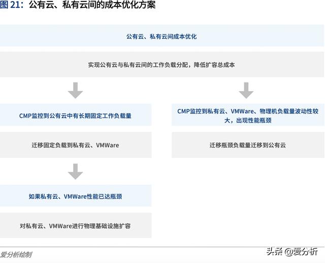云计算2020：多云趋势下的挑战与应对 | 爱分析报告