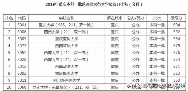重庆市最好的5所大学！重庆大学一枝独秀，其它4所都是行业翘楚