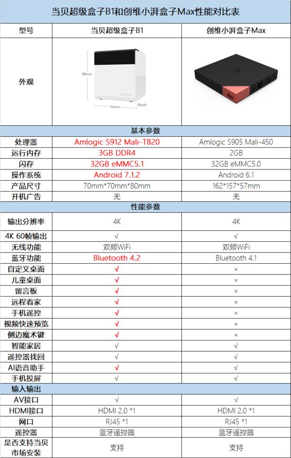 创维小湃盒子max怎么样，对比当贝哪家强？