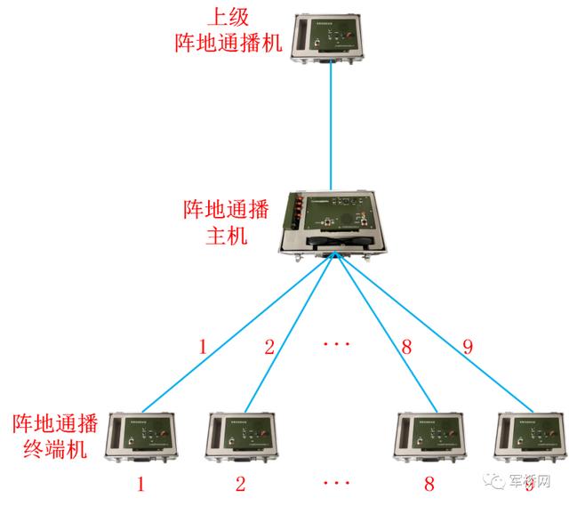 部队阵地通播指挥机TB300 点对多点通播，全双工