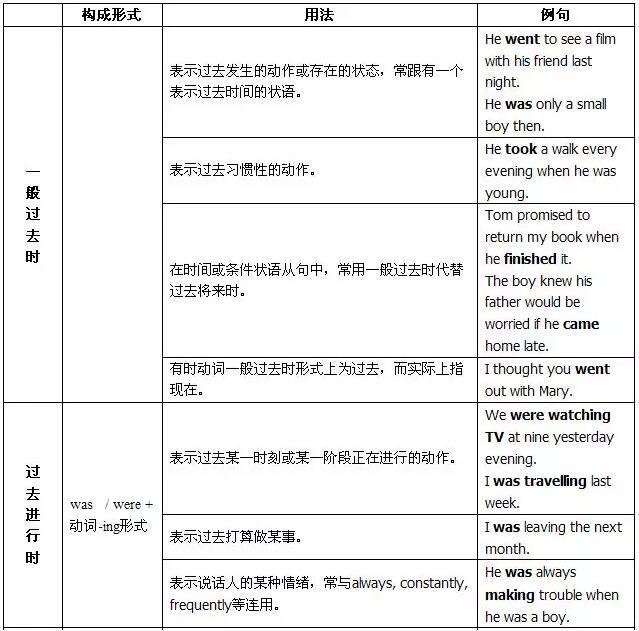 高中英语语法｜动词时态复习（一）-笑傲英语网