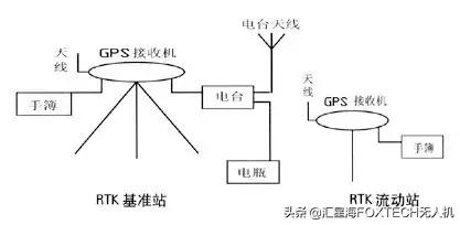 RTK“無固定解”解決方案，簡單、實用