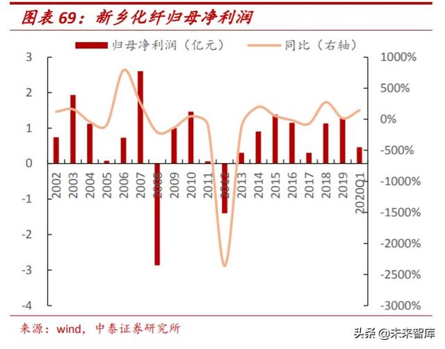 氨纶行业专题报告：面料“味精”稳步增长，成本曲线铸就龙头优势