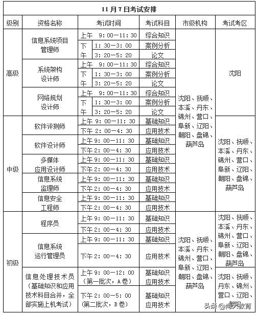 辽宁（不含大连）2020年全国软考报名8月21日8:30至9月8日15:00