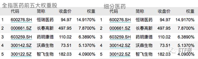 剖析！医药行业涨疯了！这么多ETF医药指数基金该怎么选？