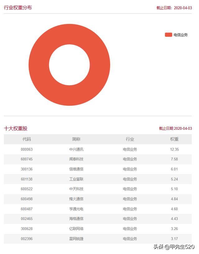 通信ETF（515880）全方位周总结(下篇)