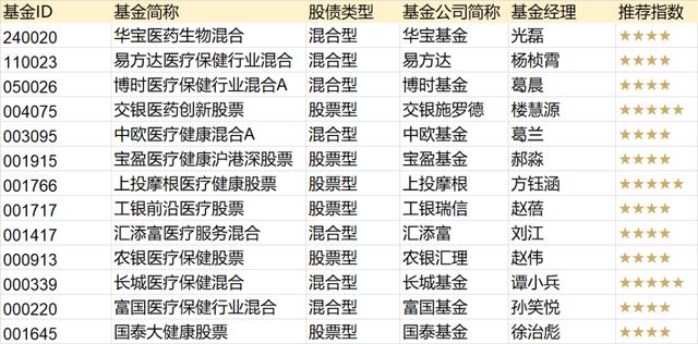 明星医药基金经理大盘点——医药女神最迷人