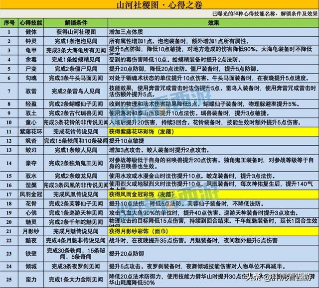 梦幻西游：50个新召唤兽技能汇总及浅析，千哥为武神坛准备大招