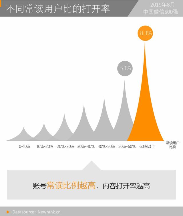 打开率1.9%，常读用户比11%，你达到公众号的基准线吗？