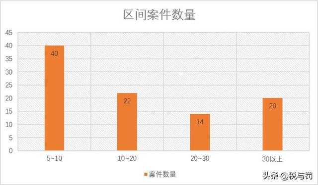 虚开增值税专用发票罪，台州地区案件数据分析