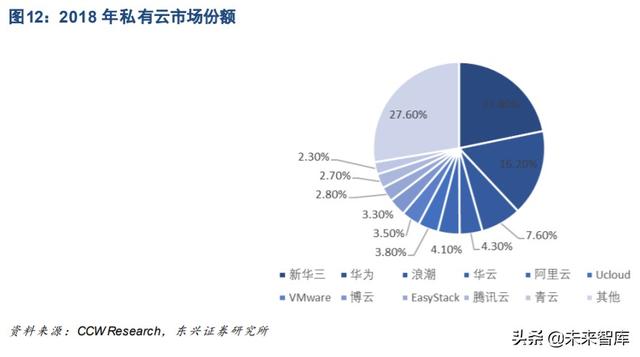 云计算行业研究与投资策略：私有云发展是核心驱动力