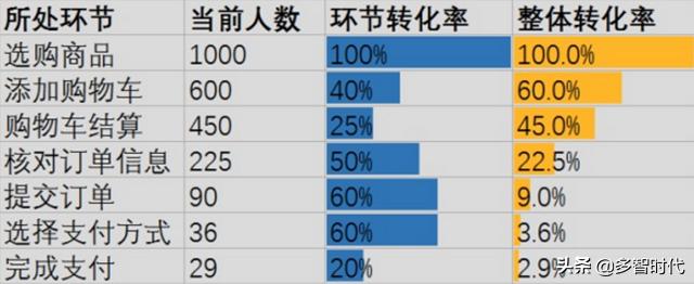 如何绘制漏斗模型，漏斗模型的本质、漏斗模型案例分析