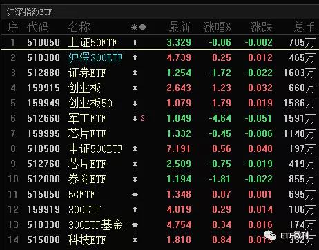 美国突然出手了！金融类ETF被砸晕，医药类ETF被抢筹，欧美却新高