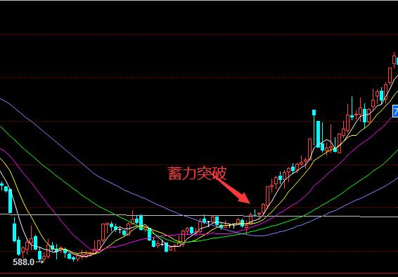 交易技术分析之蓄力突破