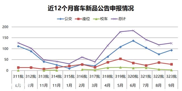 如今什么客车最为流行？工信部最新客车产品公告告诉您