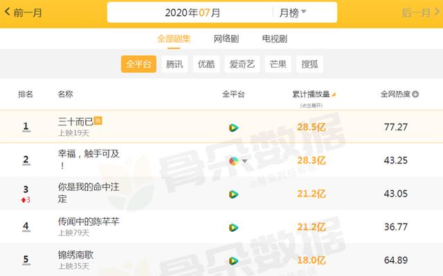 7月播放量“恐怖”的剧，《锦绣南歌》仅18亿，榜首将超30亿