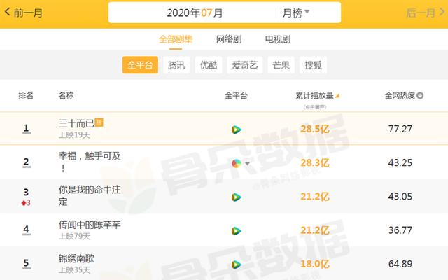 7月播放量“恐怖”的剧，《锦绣南歌》仅18亿，榜首将超30亿