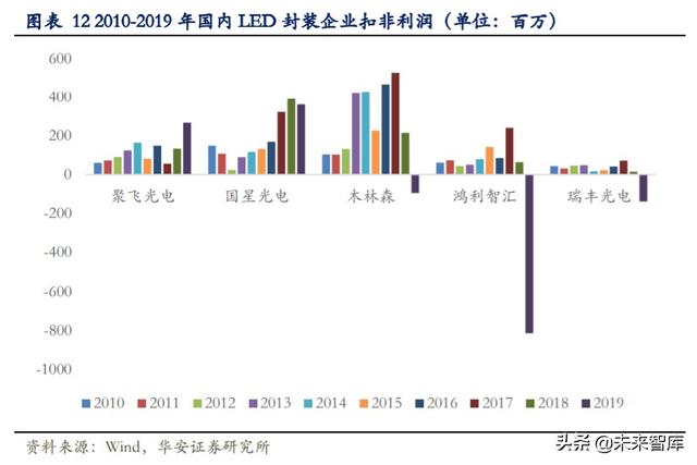 LED行业专题报告：小间距LED持续景气，MiniLED蓄势待发