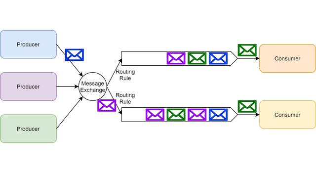 架构师的选择，Kafka还是Rabbit MQ