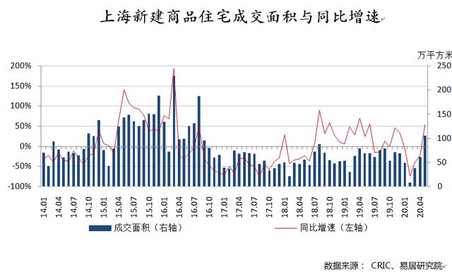 货币水量加大，房价有点摁不住了