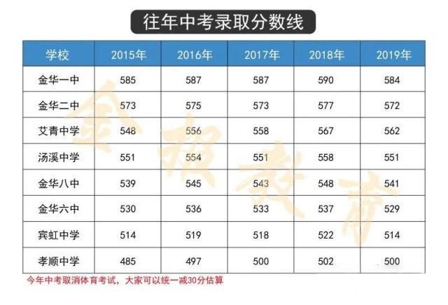 最新！汤溪中学542分，艾青中学552分