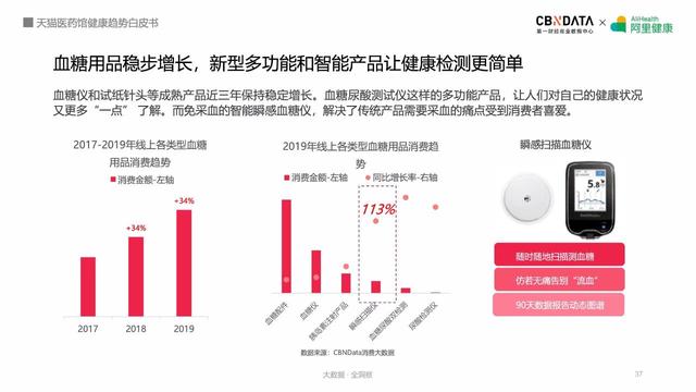 阿里健康揭秘五大最热领域，线上健康产品潜力