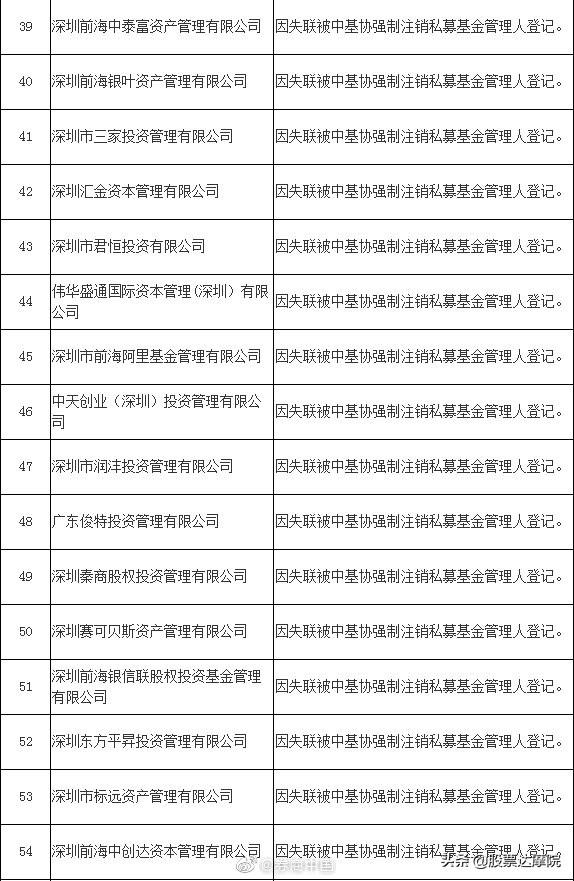证监局通报:131家重大违规私募全名单在此，赶紧