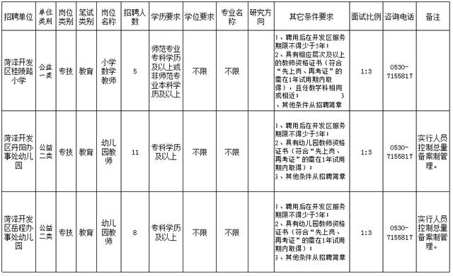 菏泽开发区公开招聘教师200人！附岗位表