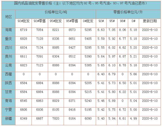 今日油价消息：6月10日调整后，加油站92号、95号