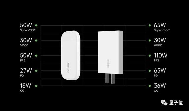 OPPO搞出了125W手机快充：5分钟从0到41%，20分钟充满