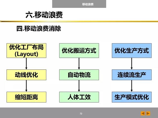 「标杆学习」八大浪费培训课件，建议收藏