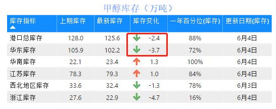 甲醇期货终于肯涨了，了解下产业状况，评估上